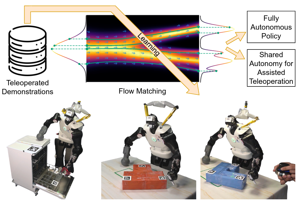 Flow Matching Imitation Learning for Multi-Support Manipulation