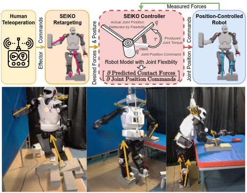 Multi-Contact Whole-Body Force Control for Position-Controlled Robots