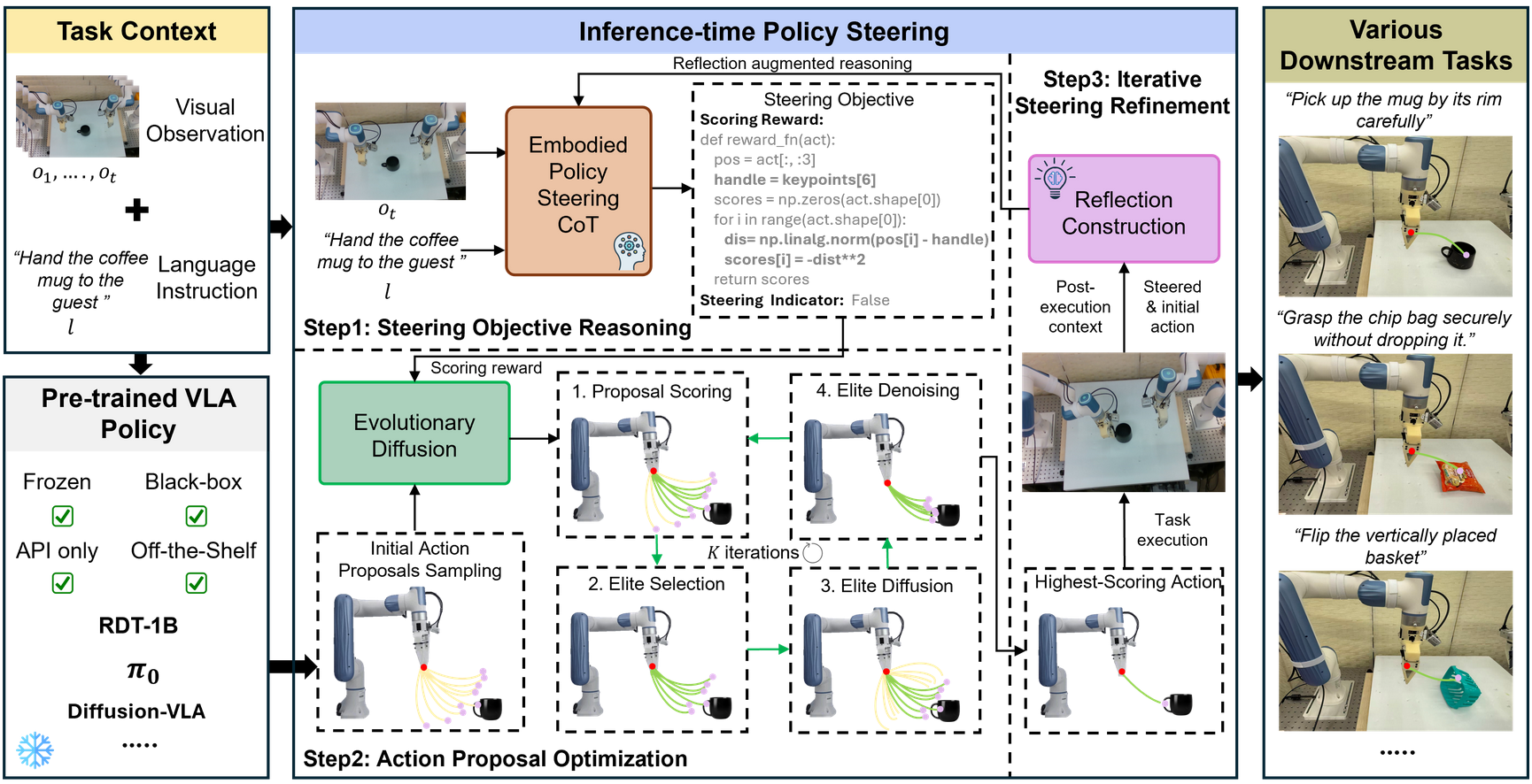 Towards Deploying VLA without Fine-Tuning: Plug-and-Play Inference-Time VLA Policy Steering via Embodied Evolutionary Diffusion