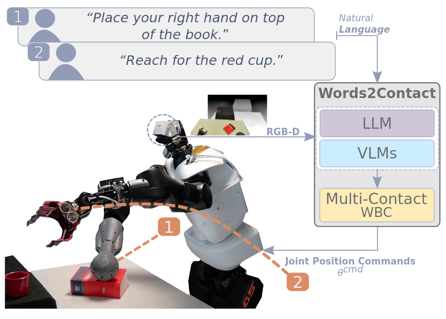 Words2Contact: Identifying Support Contacts from Verbal Instructions Using Foundation Models